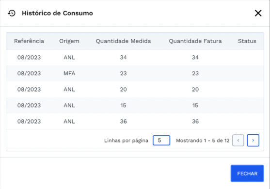 Quadro: Histórico de Consumo